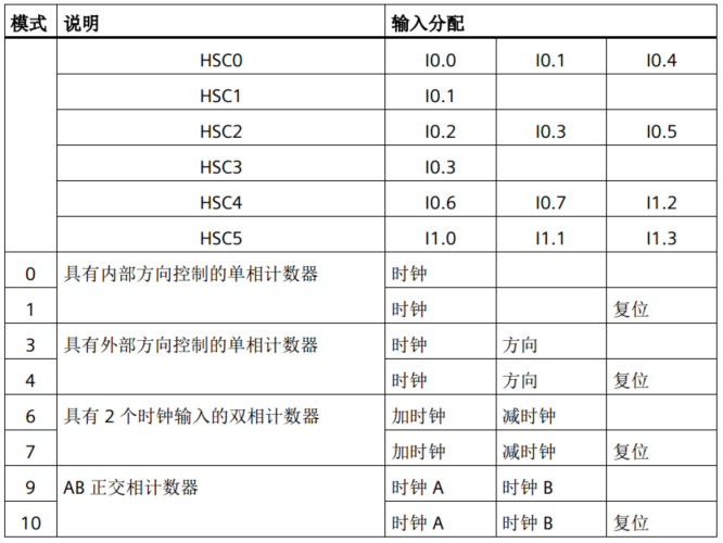 億維自動化UN 200 SMART高速計數(shù)介紹