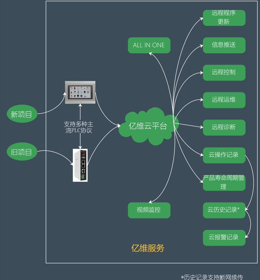 億維物聯(lián)網(wǎng)平臺(tái)在恒壓供水中的應(yīng)用.jpg