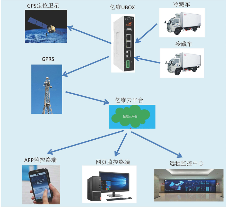 億維物聯(lián)網(wǎng)平臺(tái)在冷藏車中的應(yīng)用.jpg