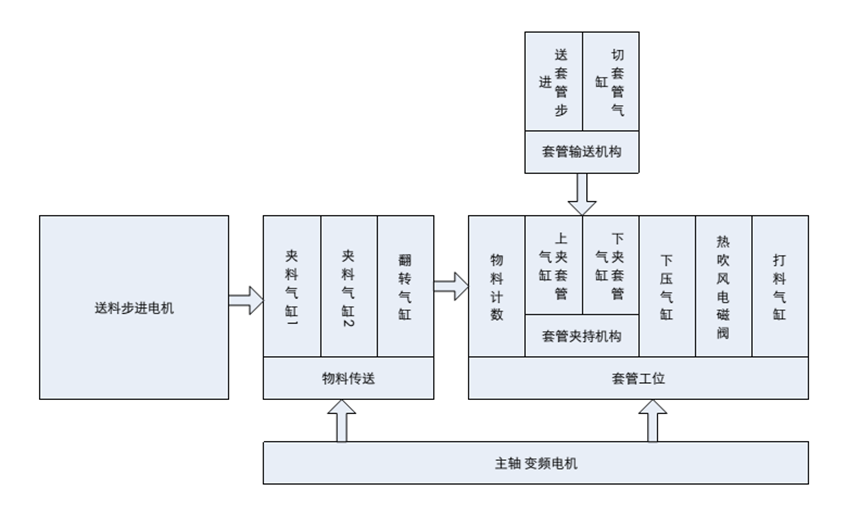 億維自動化PLC在套腳機控制系統(tǒng)中的應(yīng)用